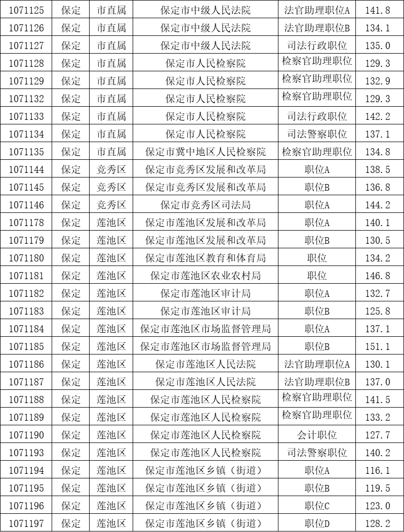 25年保定河北省考进面分数