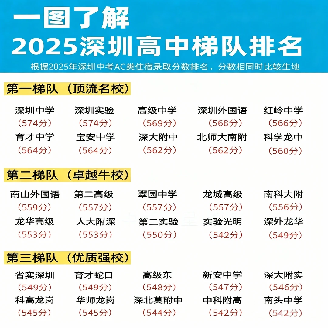 深圳中考上高中各科分数要求，仅供参考！