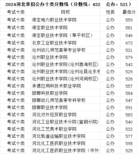 河北单招公办十类分数线！