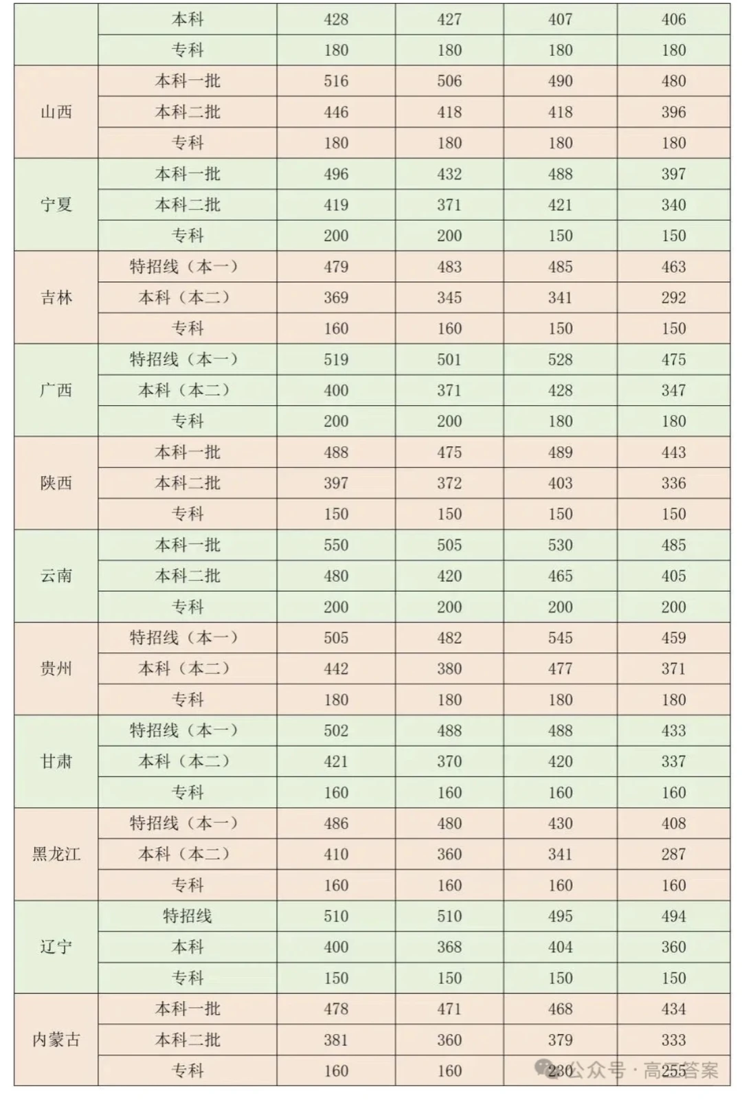 各省分数线曝光