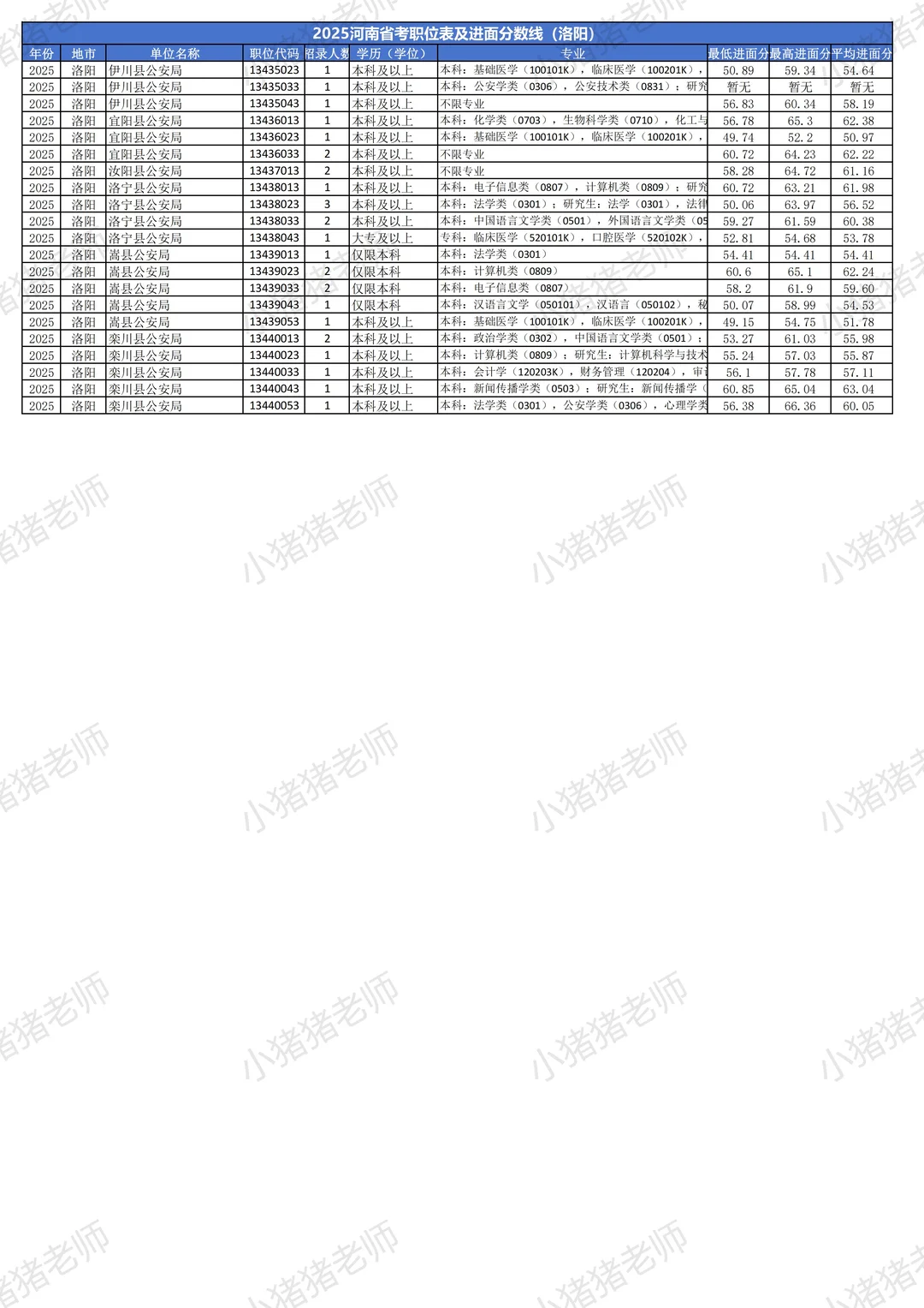 2025河南省考分数线揭秘（洛阳篇）