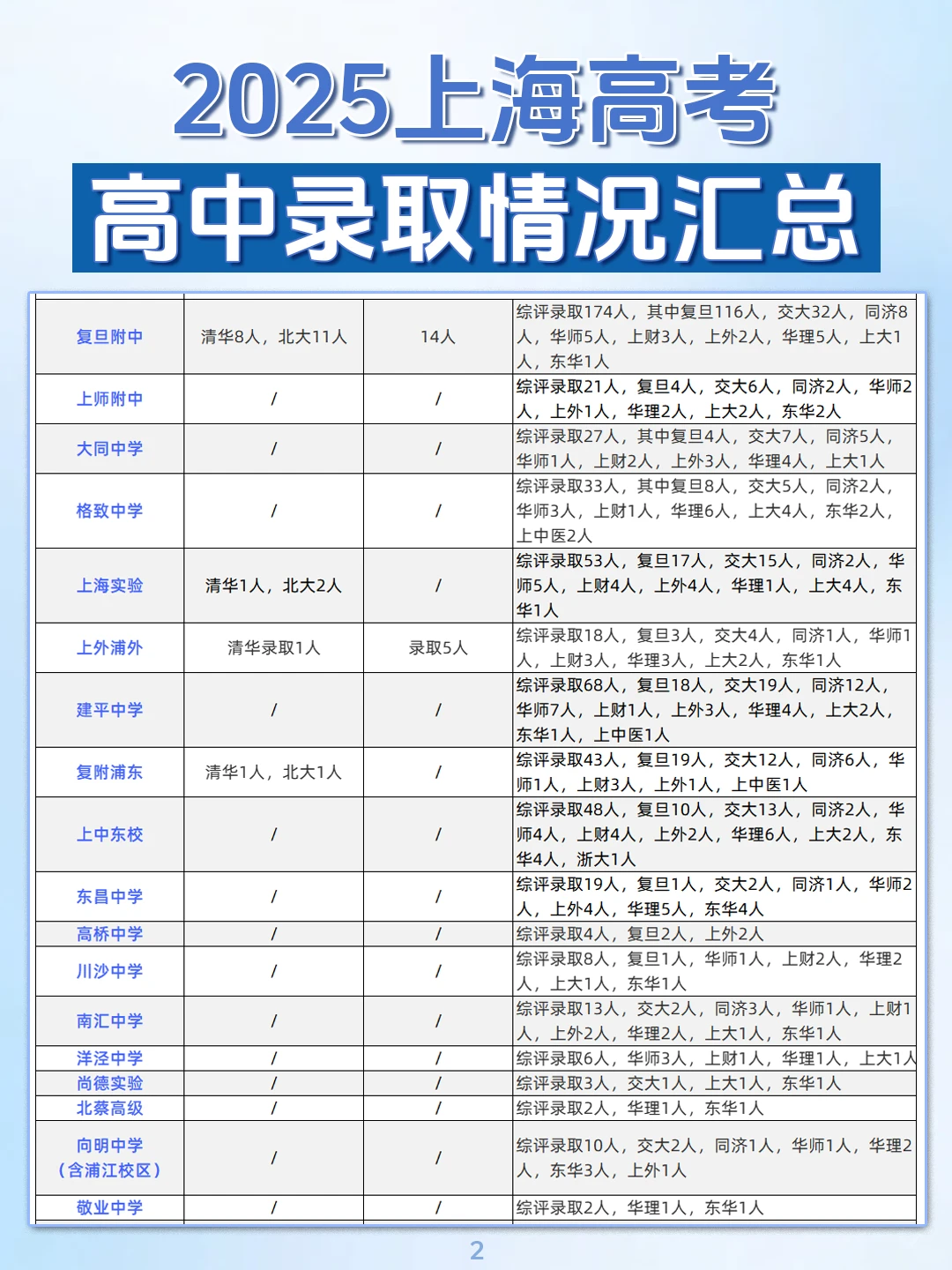 出炉了！上海90多所高中高考的录取数据！ ㅤ