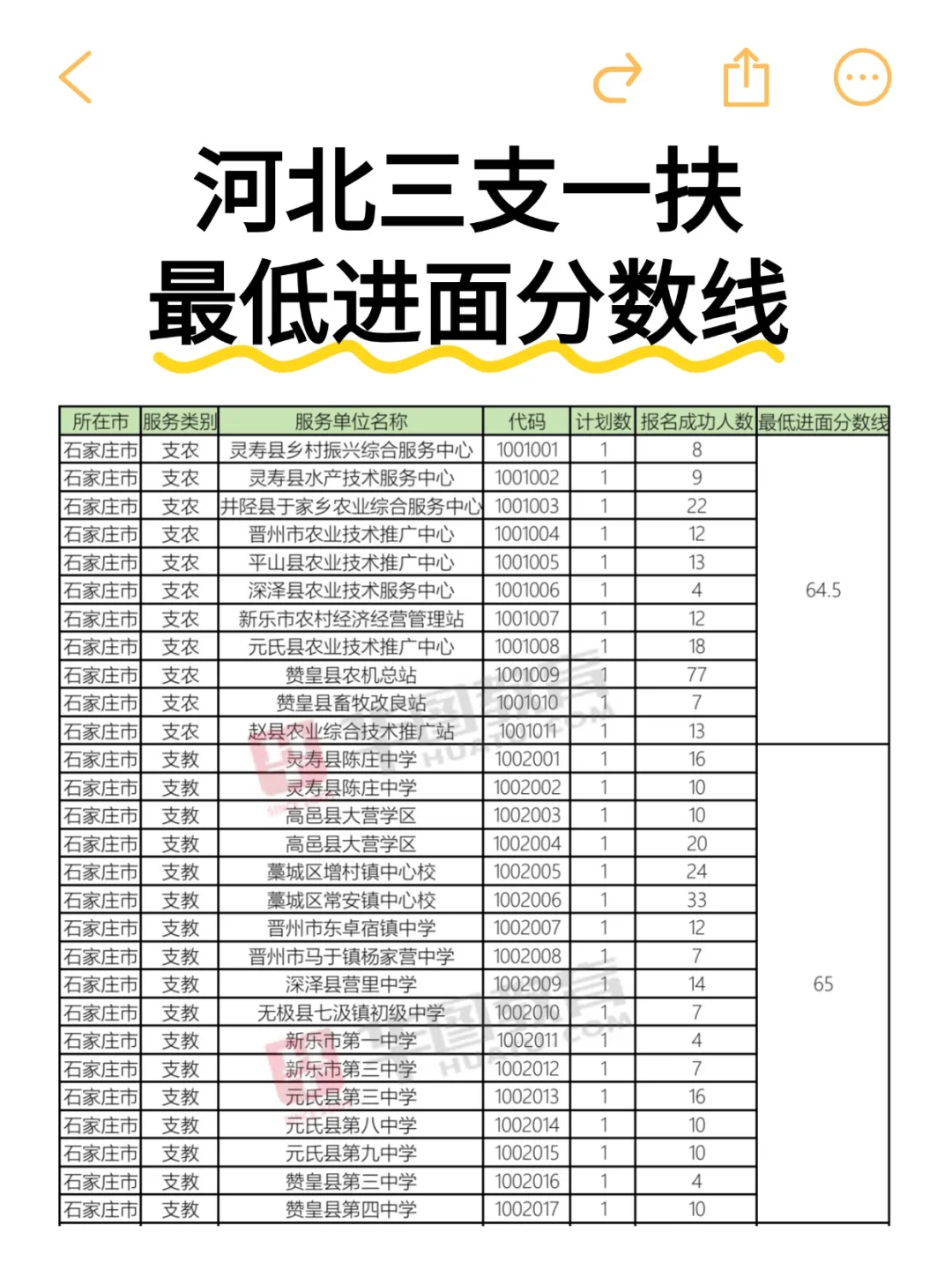 进面分数🎉河北三支一扶全省最低进面分