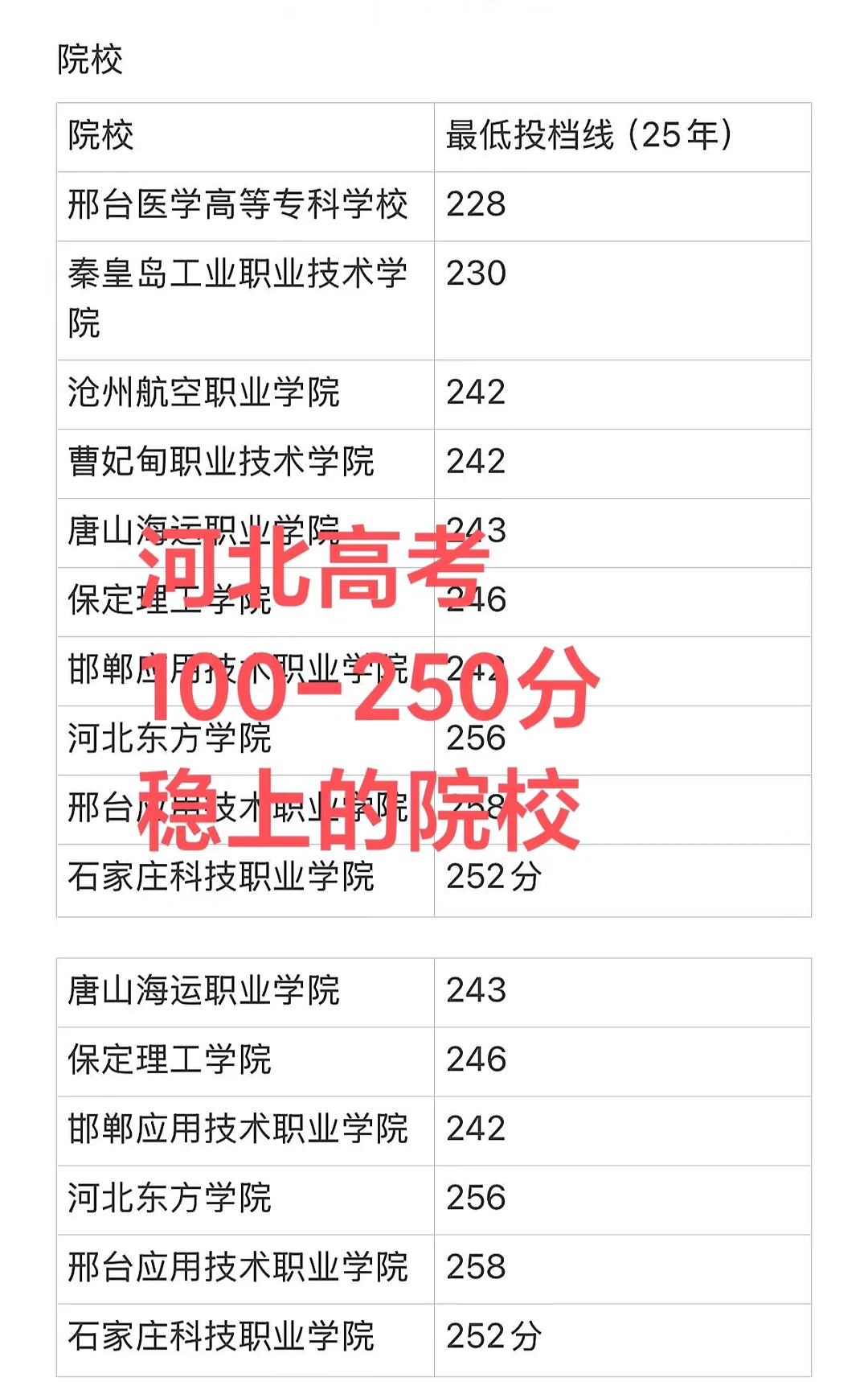 河北高考，200分上250分稳上的院校
