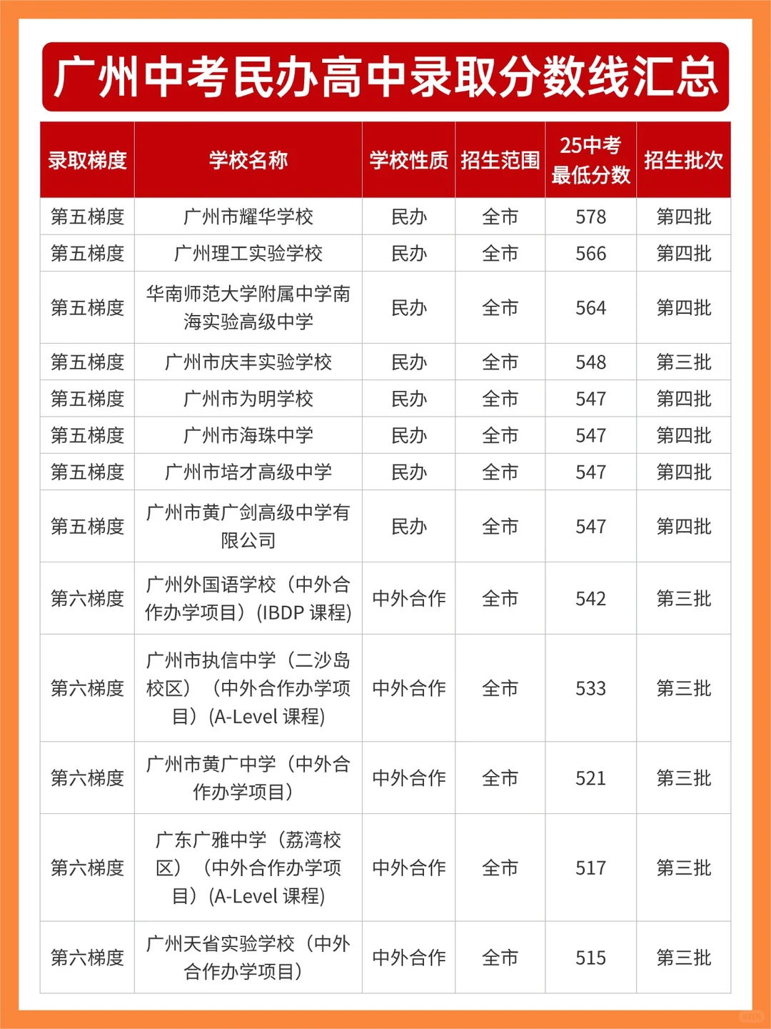 广州中考民办高中录取分数线汇总：择校必看