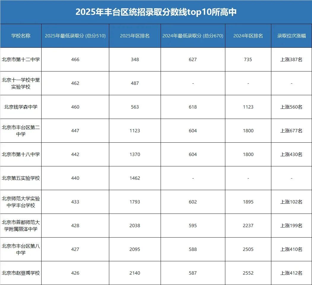 北京各区排名前10高中录取分数线对比分析