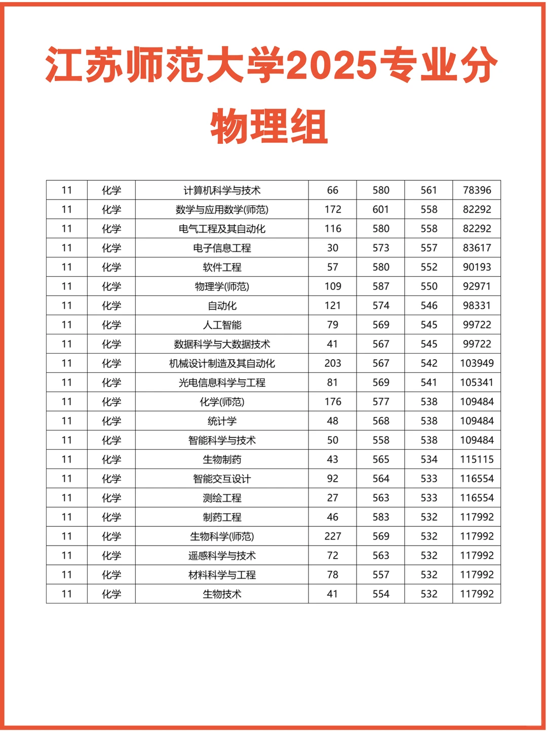 出炉！江苏师范大学2025江苏录取分数线