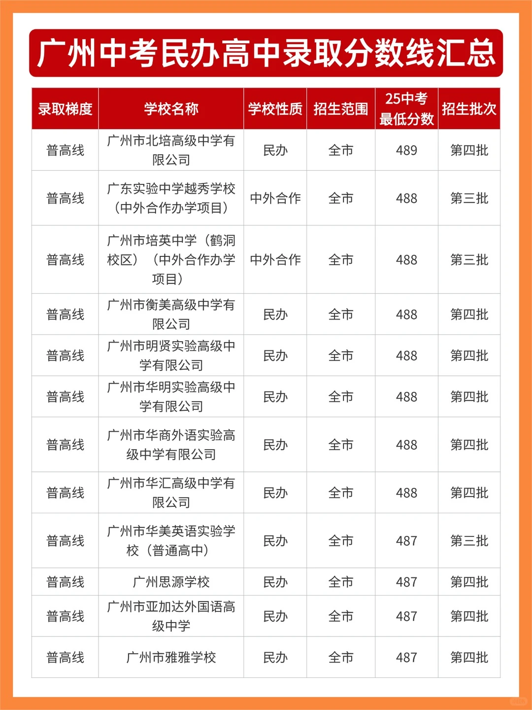 广州中考民办高中录取分数线汇总：择校必看