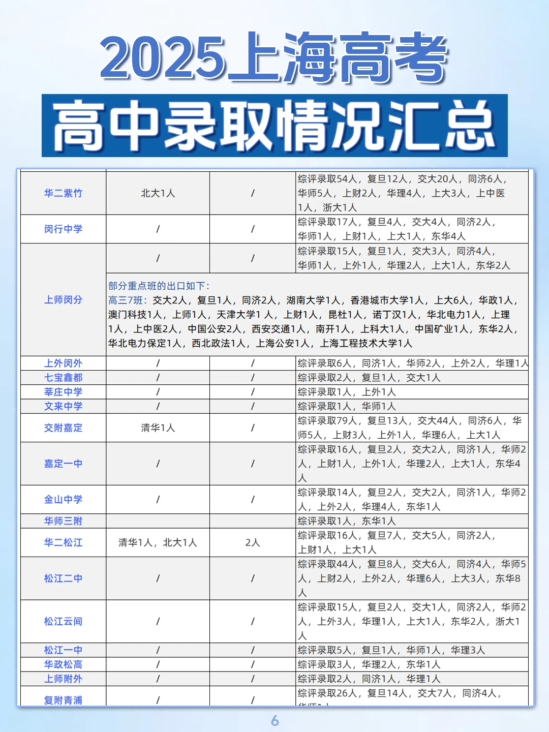 出炉了！上海90多所高中高考的录取数据！ ㅤ