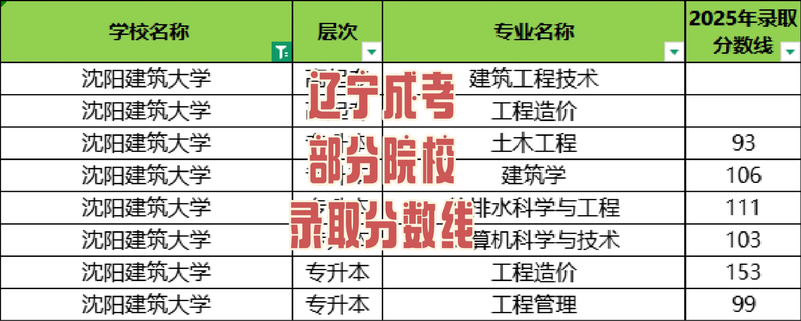 被录取了吗？辽宁成考25年录取分数线来啦
