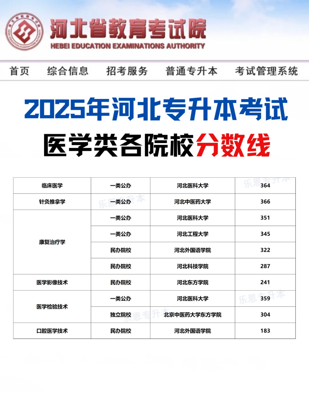 2025年河北专升本医学类各院校分数线