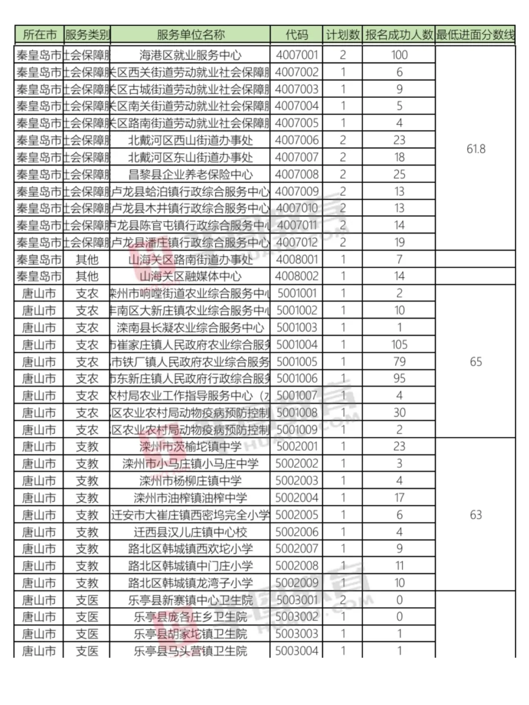 进面分数🎉河北三支一扶全省最低进面分