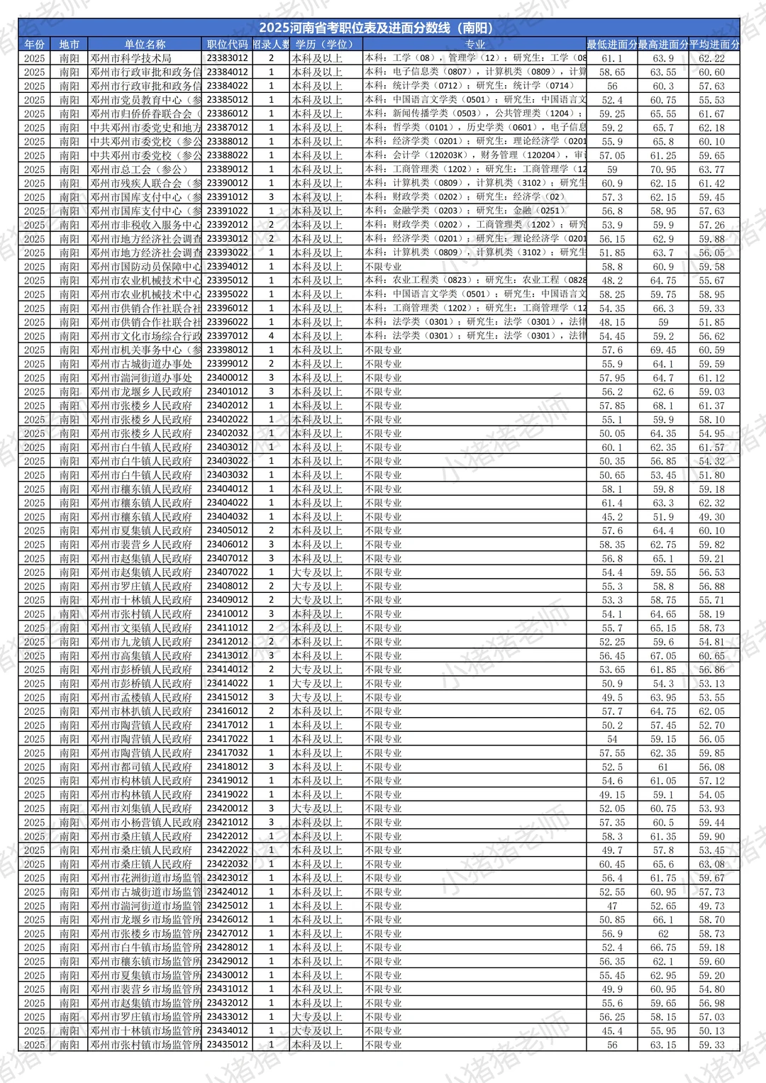 2025河南省考分数线揭秘（南阳篇）