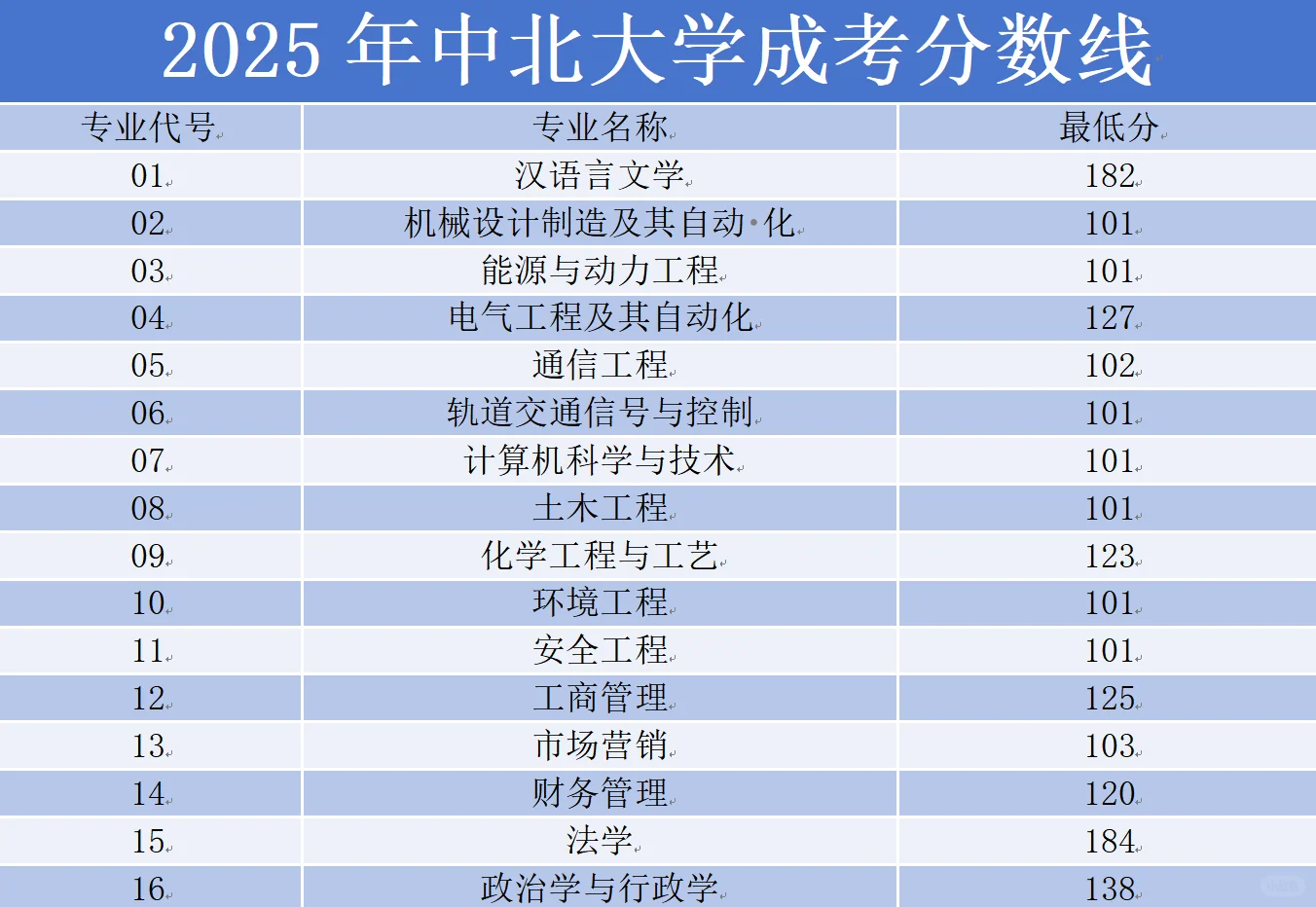 山西大学与中北大学成考最低分已出