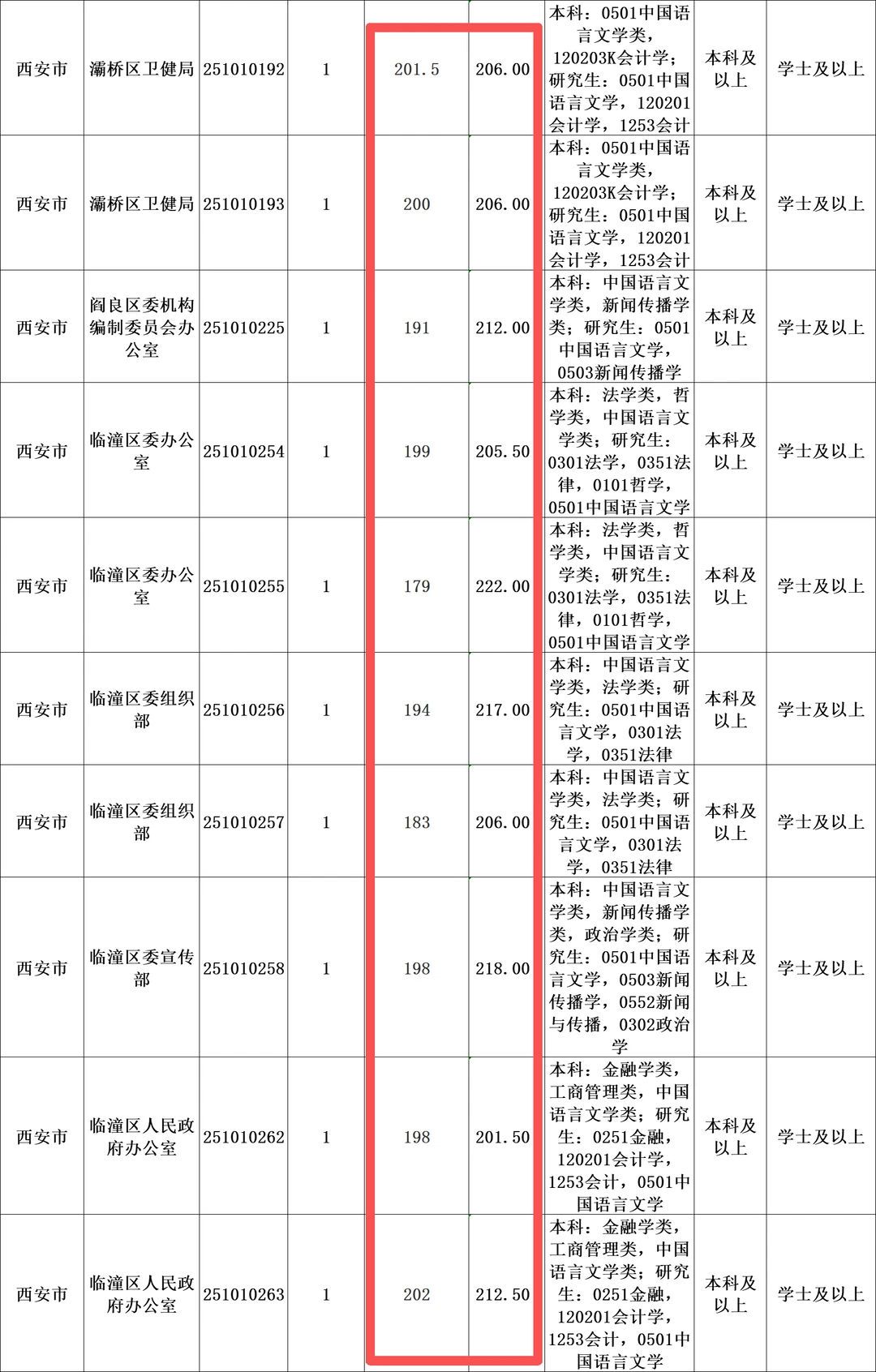 别再盲目备考！西安汉语言岗位真实录取分