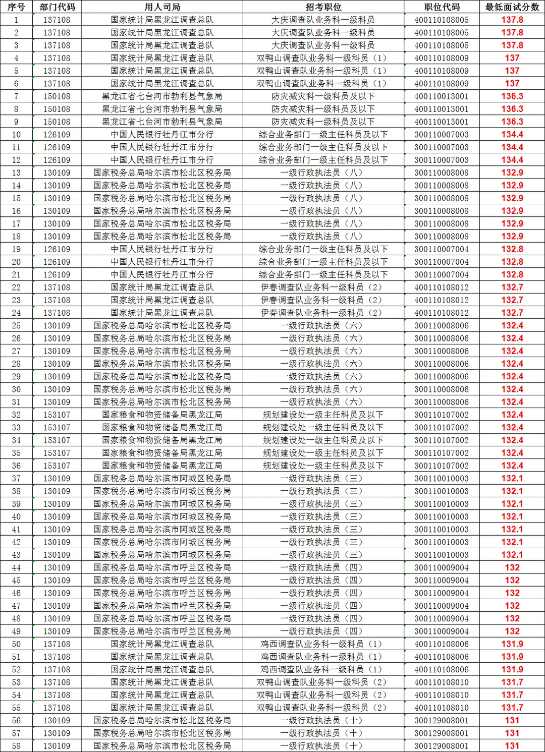 2025年黑龙江国考笔试分数：前500