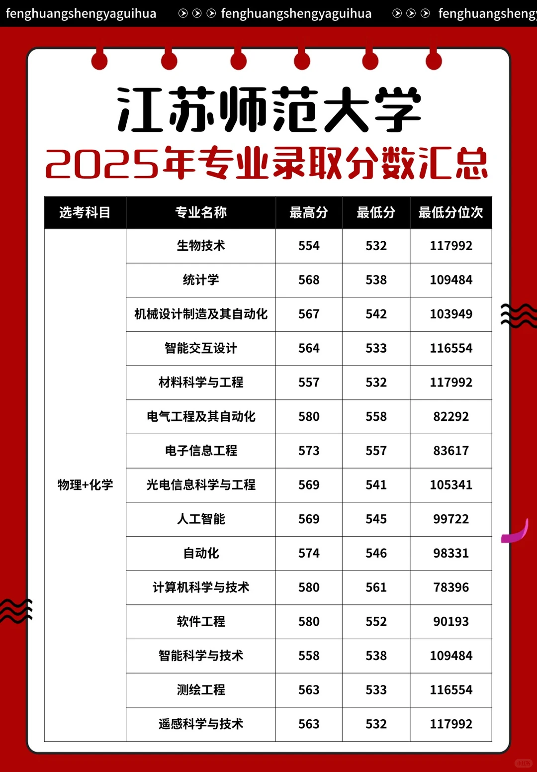 江苏师范大学2025年专业录取分数汇总