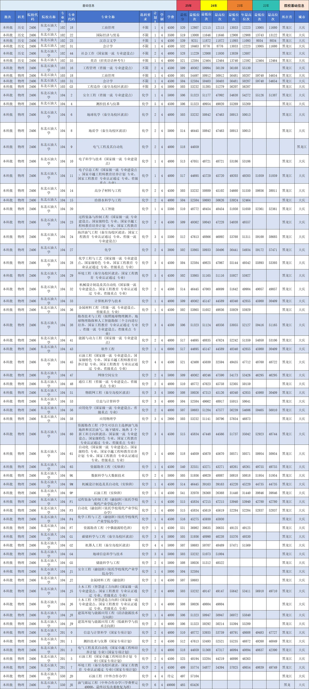 25年东北石油大学在陕西录取分数线