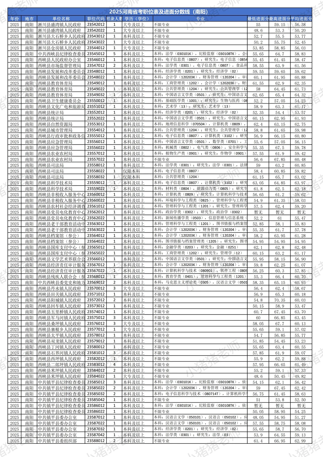 2025河南省考分数线揭秘（南阳篇）