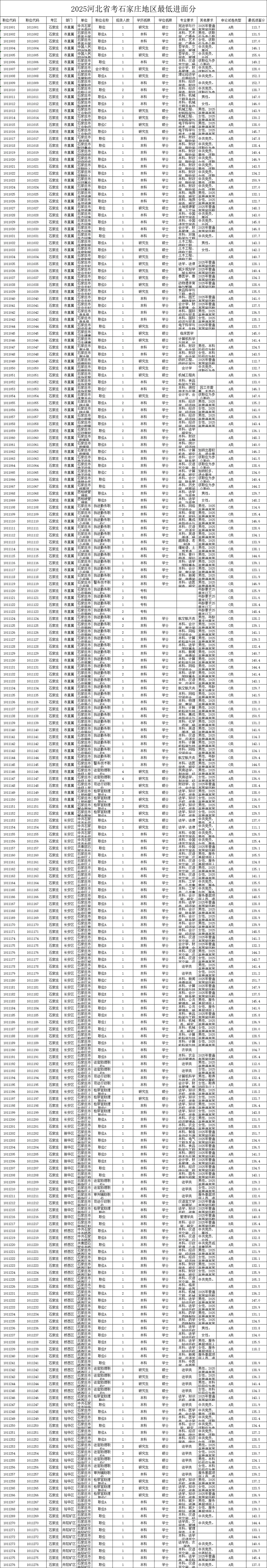 25河北省考各地市进面分