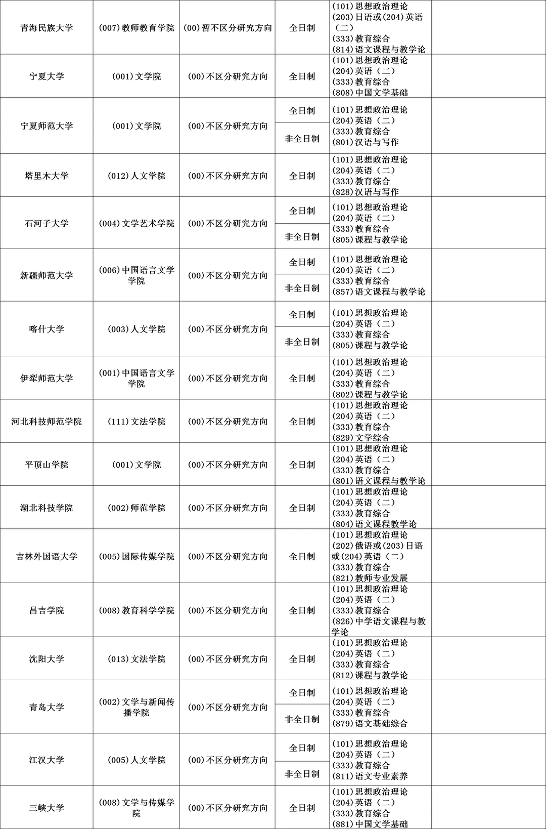 045103学科教学（语文）全国可报院校汇总②