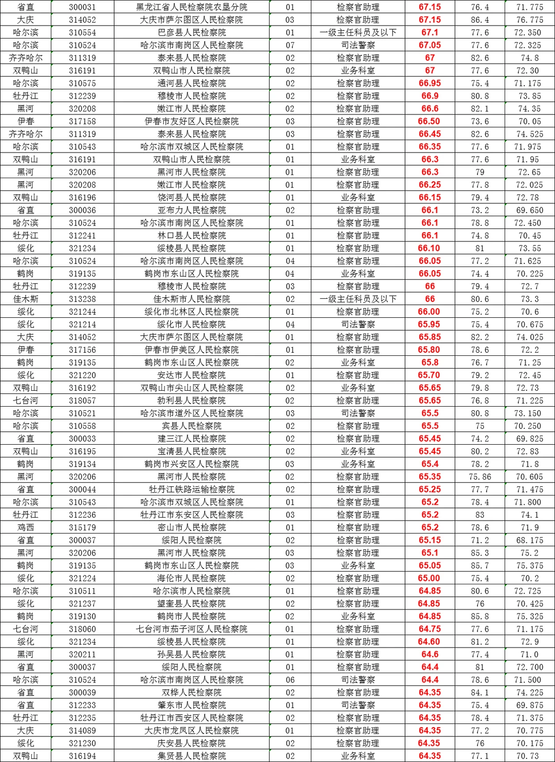 黑龙江省考：检察院笔试分数表（从高到低）