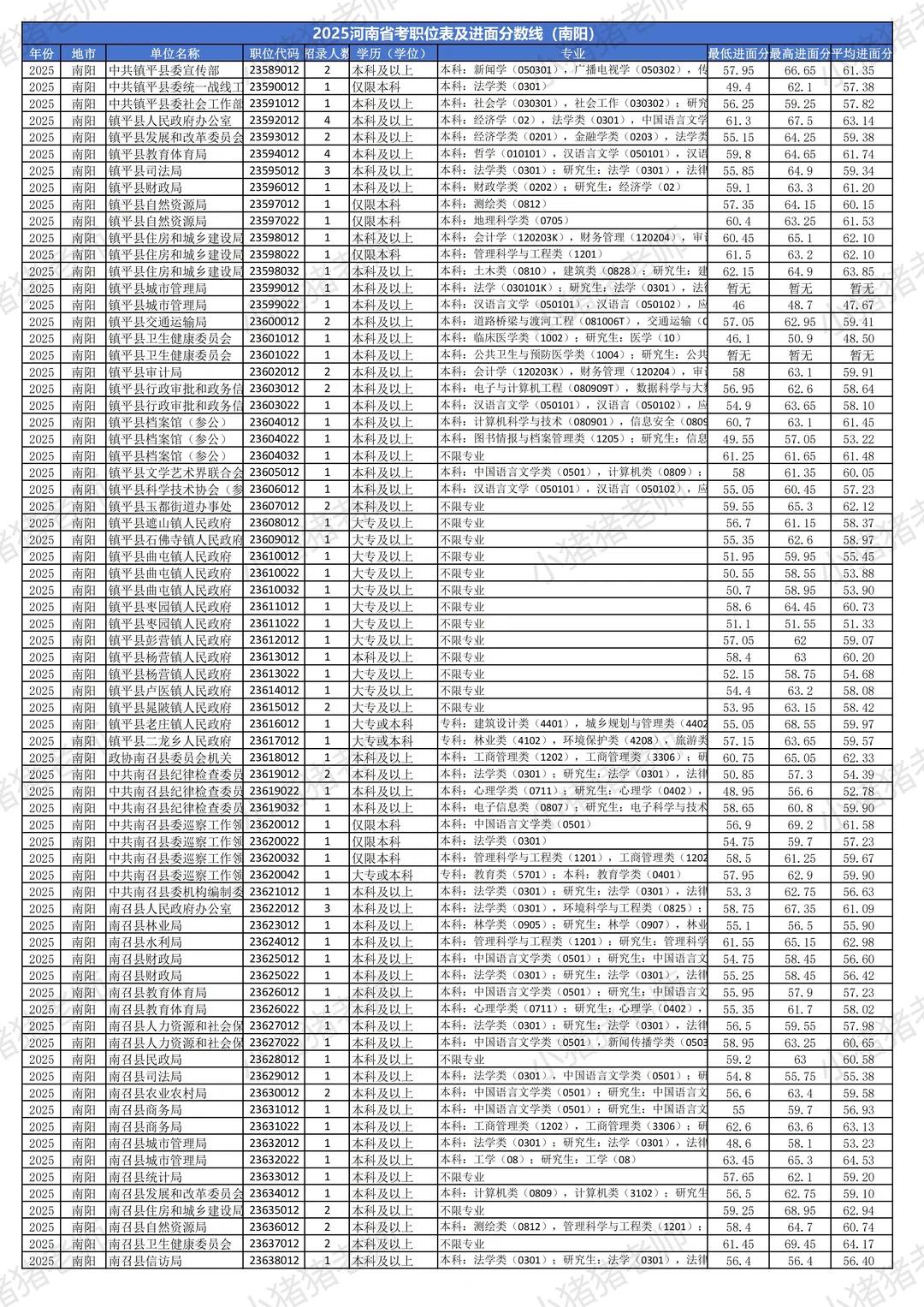 2025河南省考分数线揭秘（南阳篇）