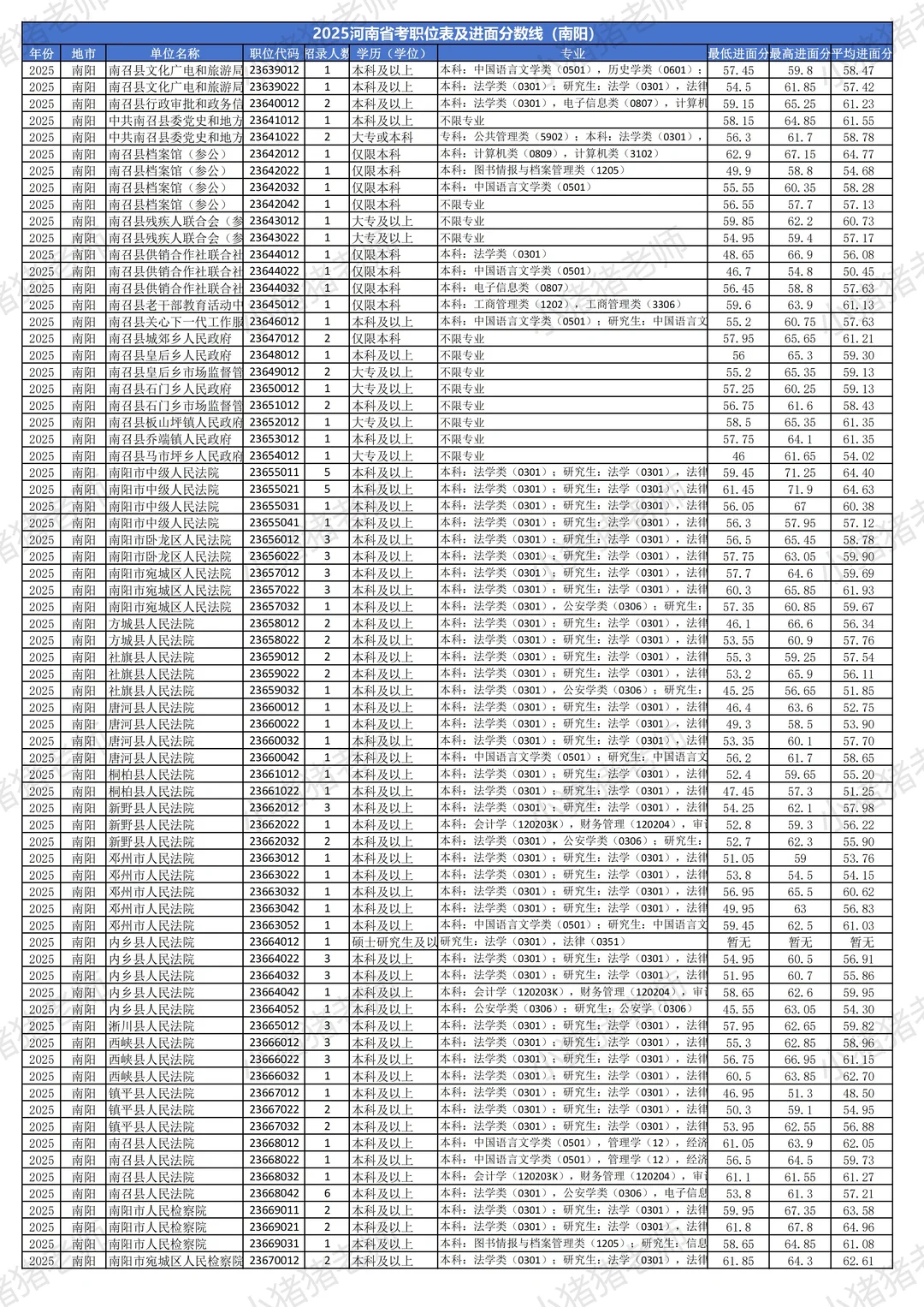 2025河南省考分数线揭秘（南阳篇）