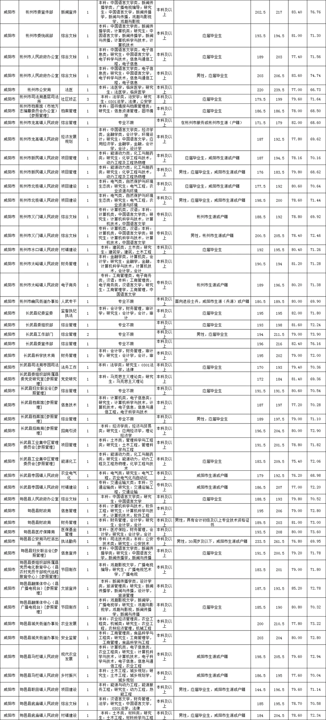 陕西省考咸阳市岗位表进面分数及录取分数