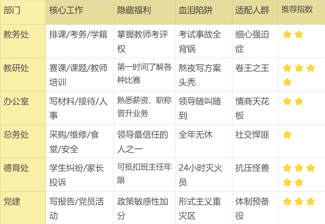 教务处vs办公室vs德育处… 这些坑千万别踩！