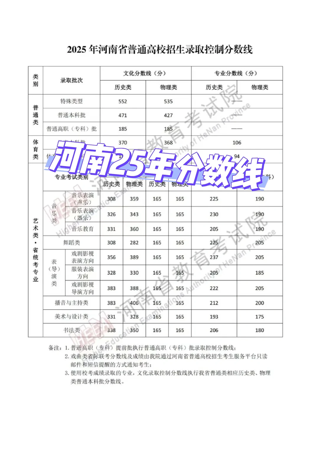 2025年河南省分数线