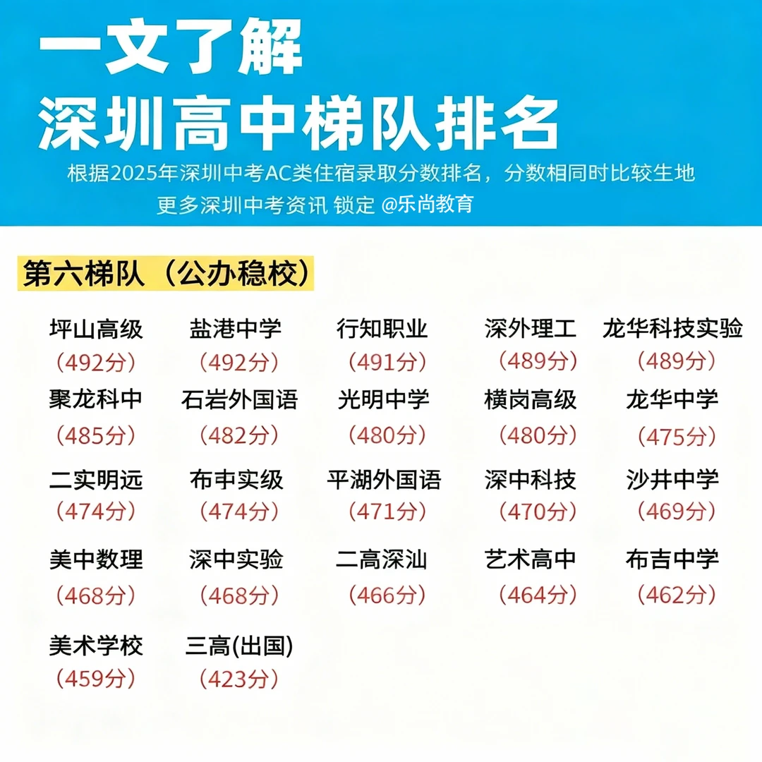 深圳中考上高中各科分数要求，仅供参考！