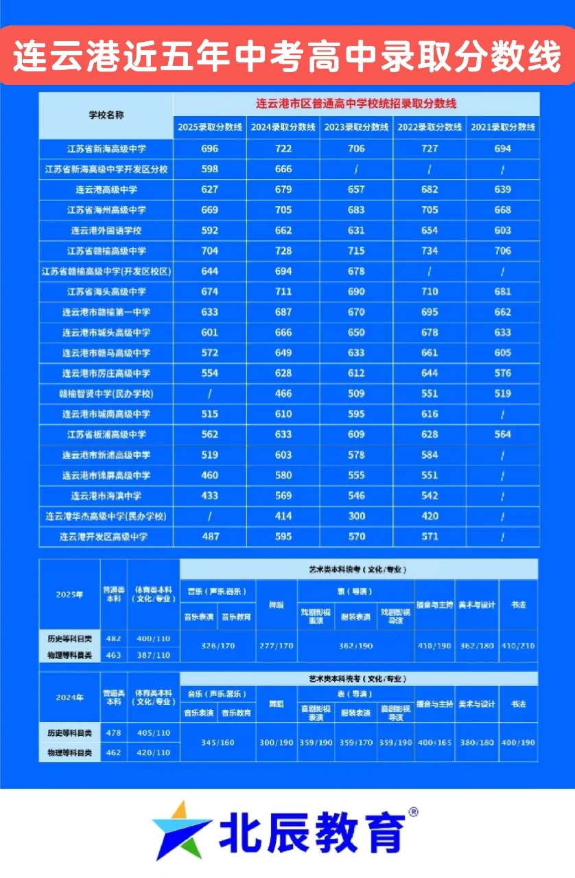 连云港市近五年高中录取分数线！