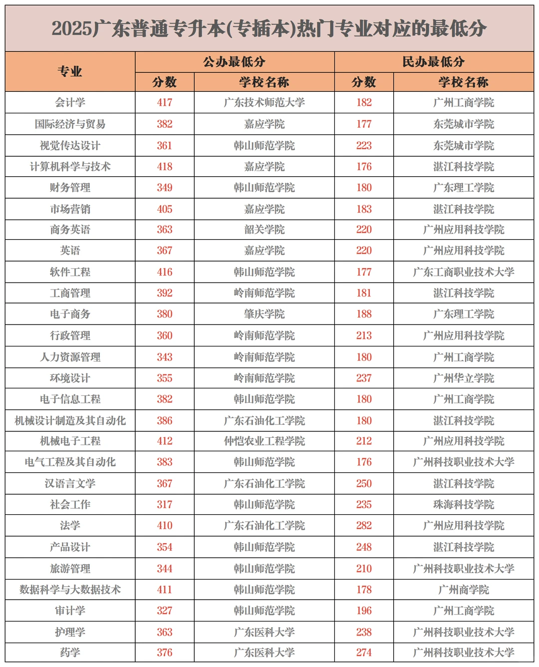 广东专插本热门专业蕞低录取分(含公办院校