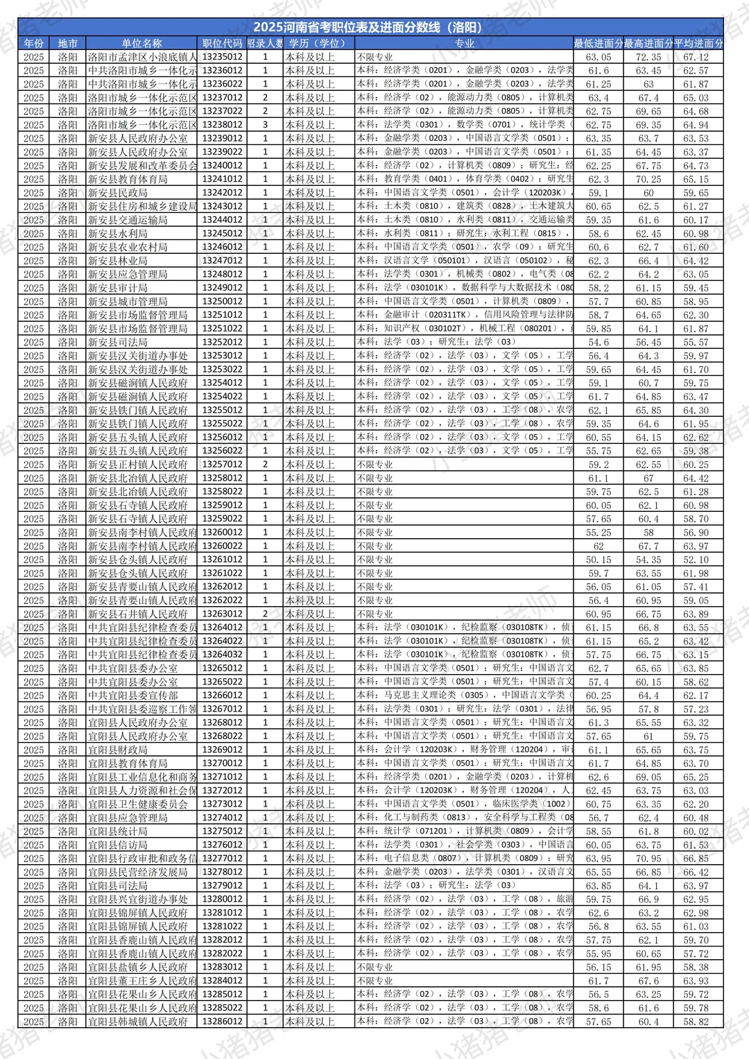 2025河南省考分数线揭秘（洛阳篇）