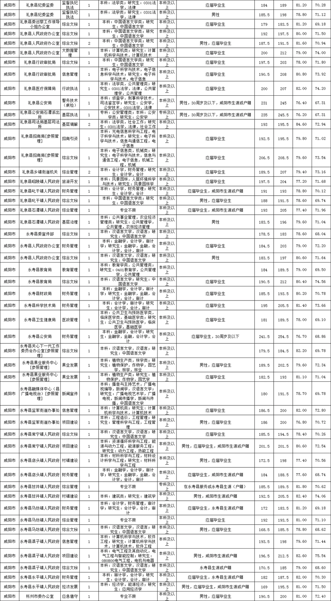 陕西省考咸阳市岗位表进面分数及录取分数