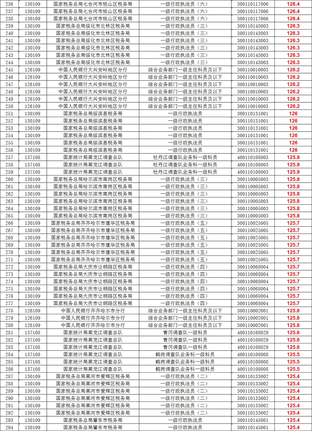 2025年黑龙江国考笔试分数：前500