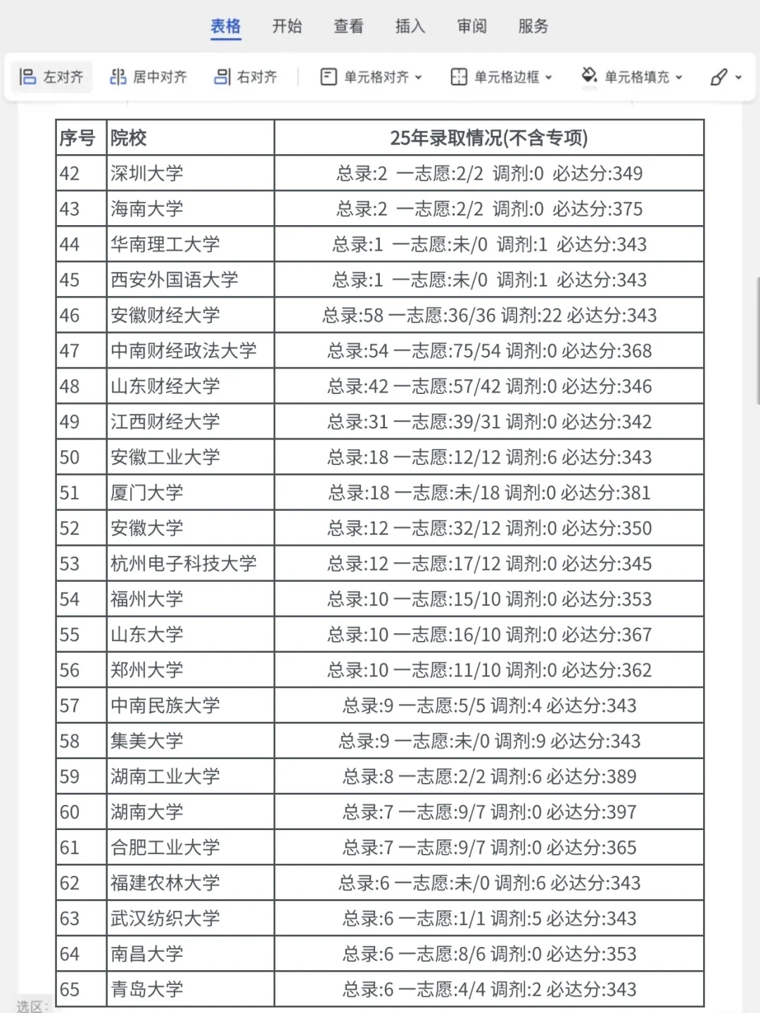 会计学考研各院校录取数据