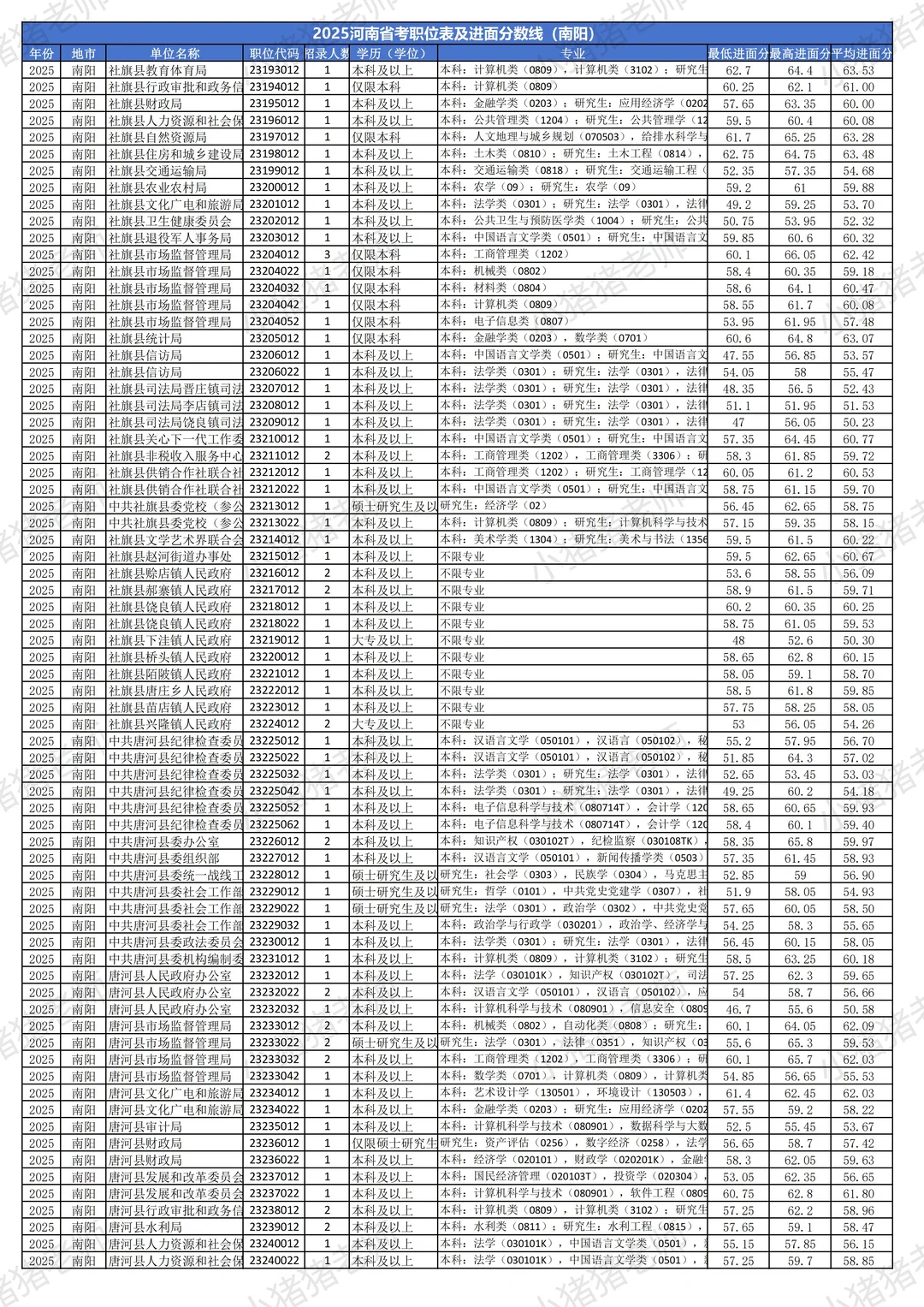 2025河南省考分数线揭秘（南阳篇）