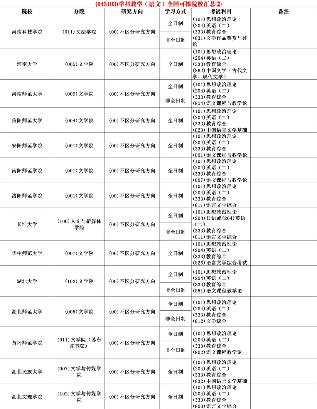 045103学科教学（语文）全国可报院校汇总②