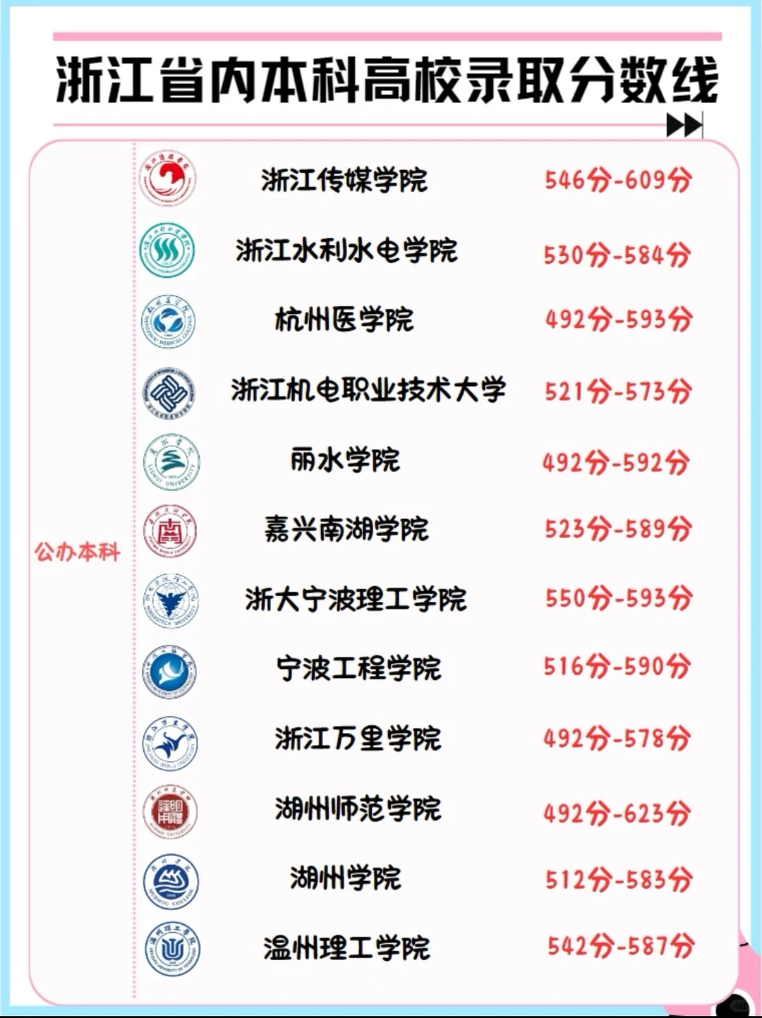 浙江省内本科高校录取分数线汇总！