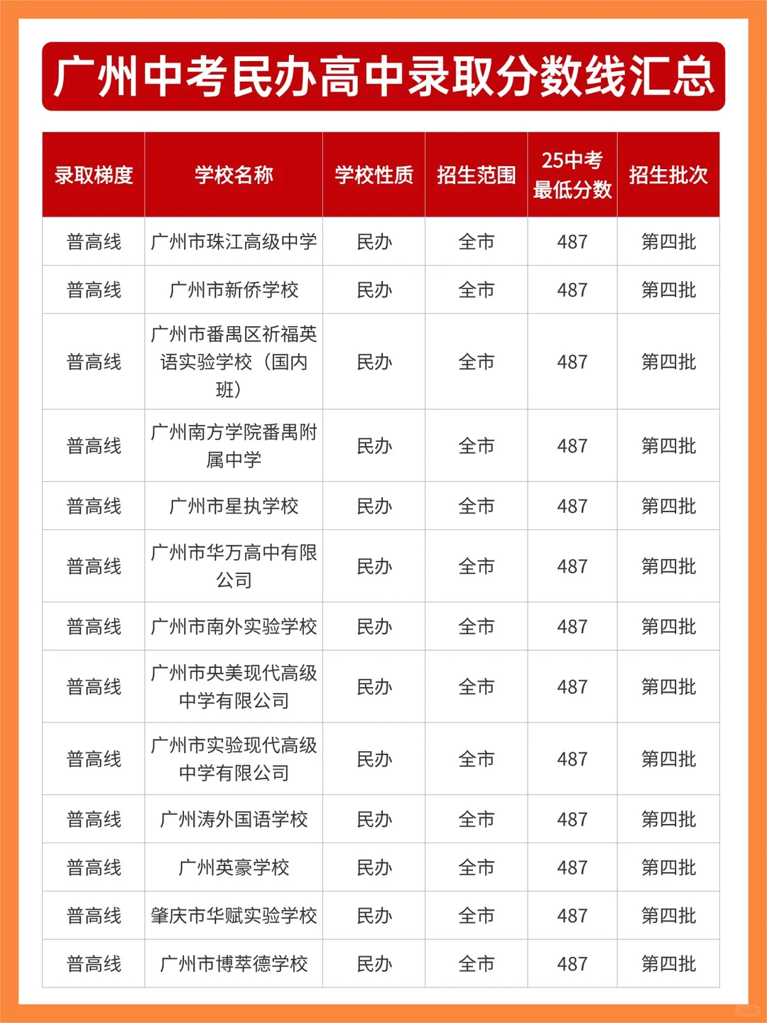 广州中考民办高中录取分数线汇总：择校必看