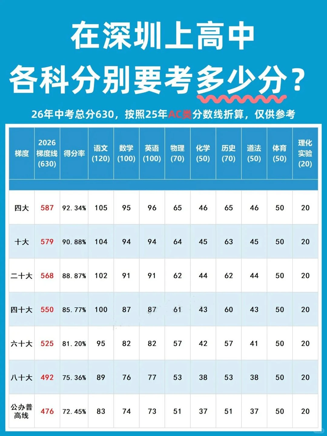 深圳中考上高中各科分数要求，仅供参考！