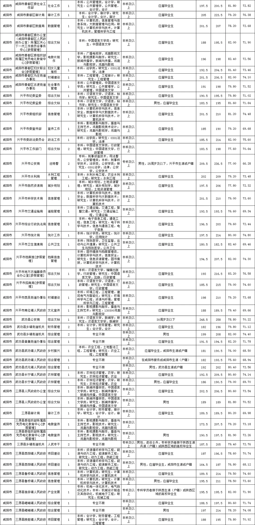 陕西省考咸阳市岗位表进面分数及录取分数