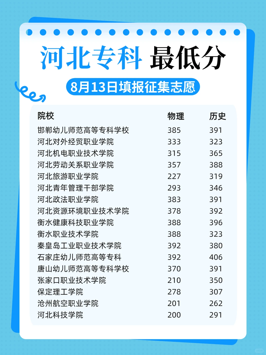 河北省高考！各院校最低录取分数线！