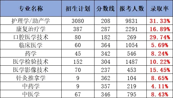 25年河北专升本考试录取率参考