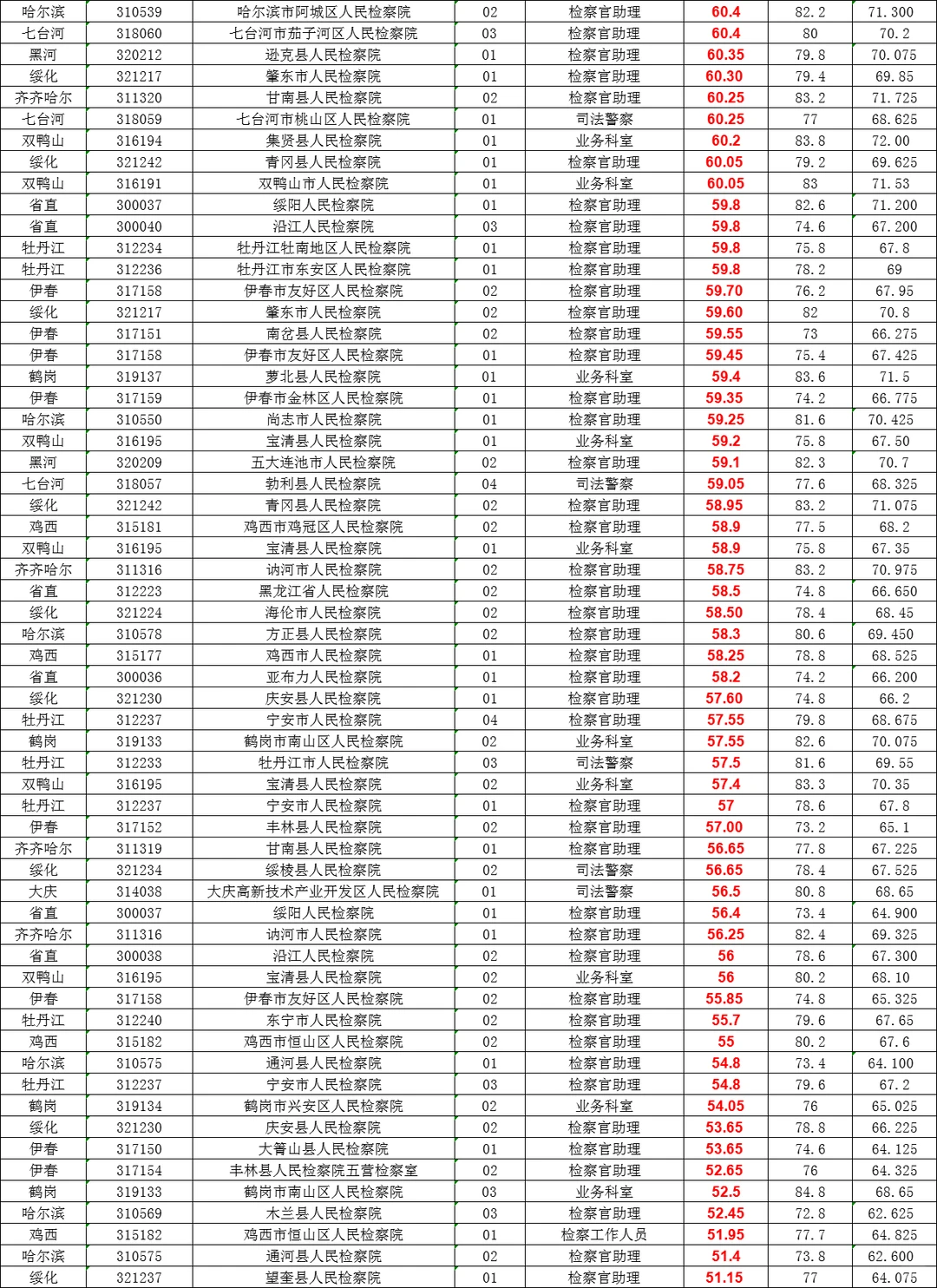 黑龙江省考：检察院笔试分数表（从高到低）