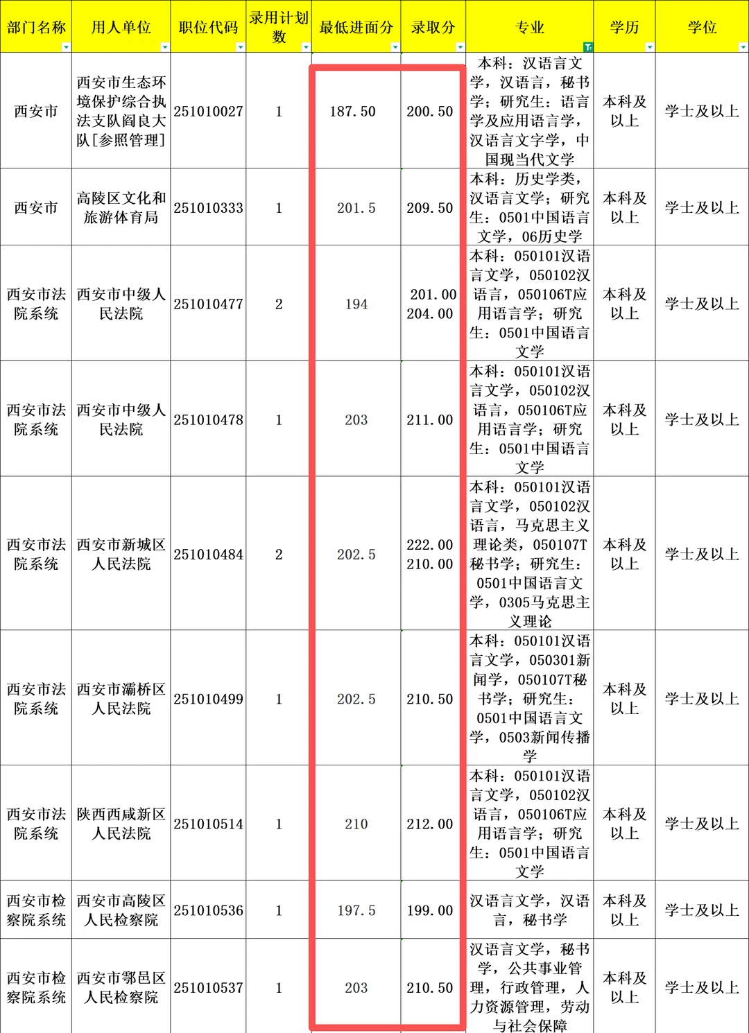 别再盲目备考！西安汉语言岗位真实录取分