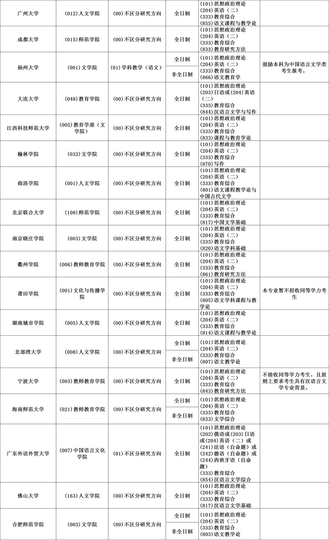 045103学科教学（语文）全国可报院校汇总②
