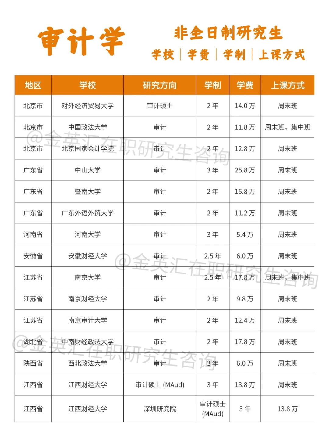 2026年审计学非全日制研究生招生院校汇总
